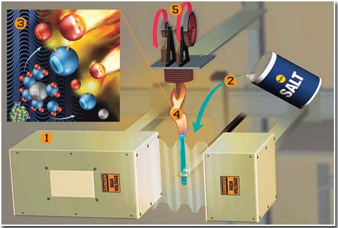 Biến nước thành chất đốt
