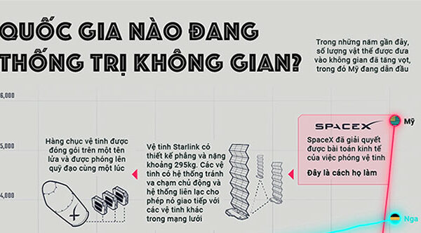 Quốc gia nào đang thống trị không gian?