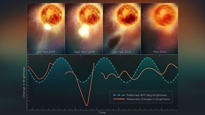 ngoi-sao-betelgeuse-1 Những lần "biến hình" khác nhau của Betelgeuse