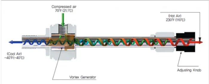 ong-quy-maxwell-3 Một trong những lý giải liên quan đến việc nó tạo ra các dòng khí xoắn ốc bên trong.