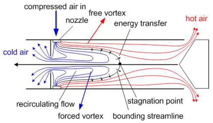 ong-quy-maxwell-5 Bên đầu ống phía khí nóng thoát ra có một van hình nón lắp xoay ngược vào trong.