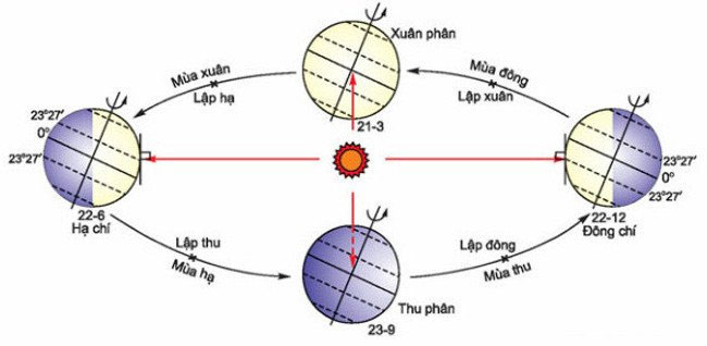 Các mùa được đánh dấu bởi các điểm chí