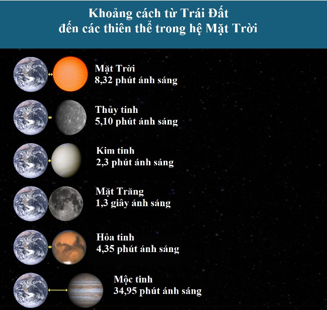 khoang-cach-trai-dat-den-hanh-tinh-2