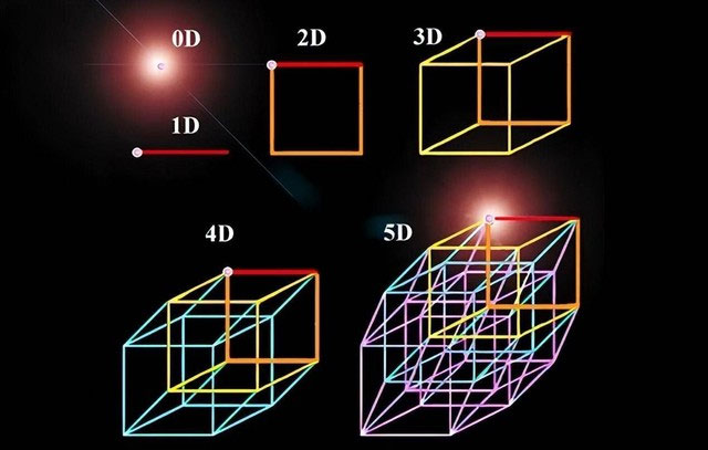 khong-gian-4-chieu-1-1 Không gian Euclide bốn chiều là mô hình không gian bốn chiều cơ bản nhất.