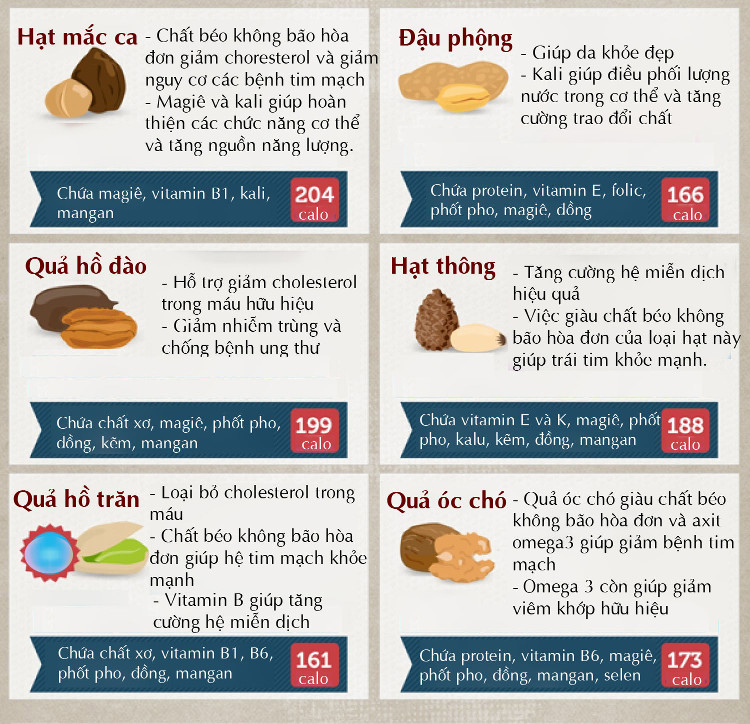 loi-ich-cua-cac-loai-hat-1-1 Hạt óc chó giàu chất béo không bão hòa đơn và axit omega-3, giúp giảm bệnh tim mạch.