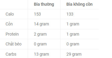 dinh-duong-trong-bia-khong-con Bảng so sánh dinh dưỡng giữa bia thông thường và bia không cồn.