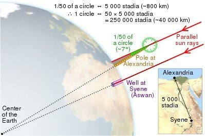 cach-tinh-chu-vi-trai-dat Ước tính chu vi Trái đất của Eratosthenes chỉ có sai số dưới 1% so với số liệu ngày nay.
