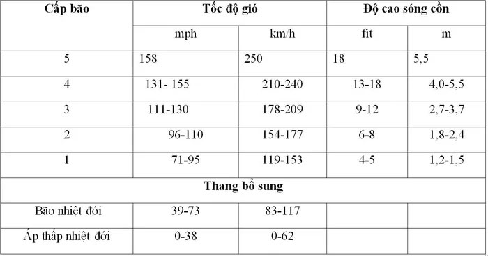 Bảng 1: Thang đánh giá bão Saffir Simpson.