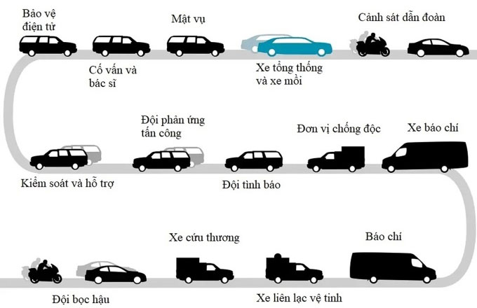 xe-thap-tung-tong-thong-my Đội hình đoàn xe tháp tùng Tổng thống Mỹ mỗi khi di chuyển.